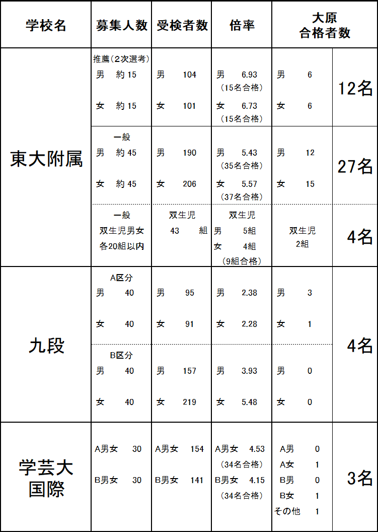 合格実績｜中学・高校受験の学習塾｜大原予備校