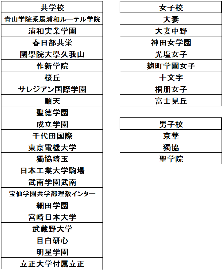 合格実績｜中学・高校受験の学習塾｜大原予備校